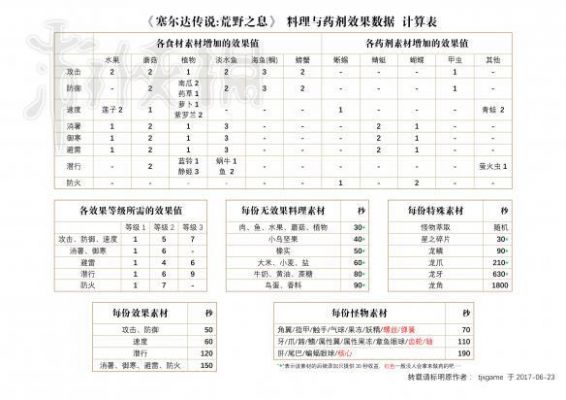 荒野之息匆忙药剂（旷野之息药水配方）-图2