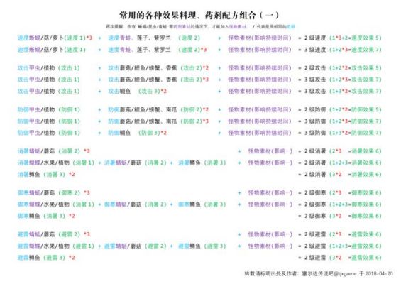 荒野之息匆忙药剂（旷野之息药水配方）-图3