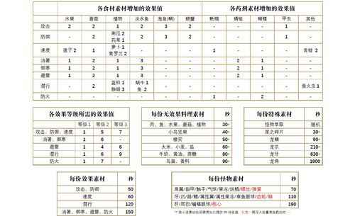 荒野之息料理配方中文（荒野之息料理效果叠加）-图1