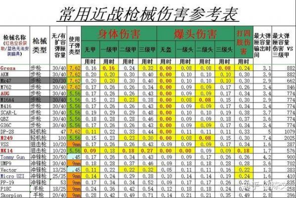 荒野行动枪械伤害数据表（荒野行动枪械伤害数据表最新）