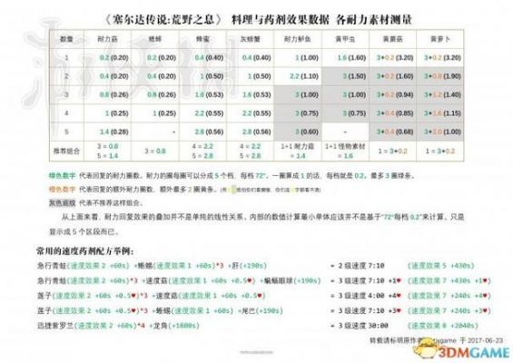 荒野之息药剂在锅里（荒野之息药剂配方表格）-图3