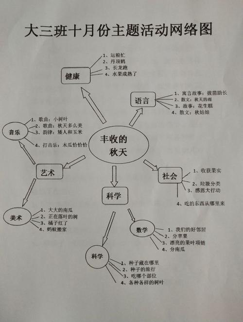 丰收的季节怎么玩（丰收的季节主题网络图）