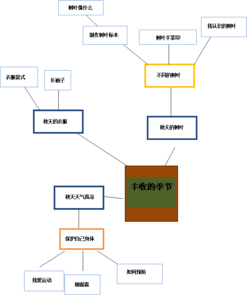 丰收的季节怎么玩（丰收的季节主题网络图）-图2