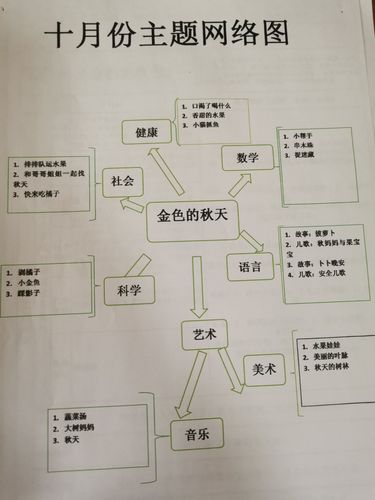 丰收的季节怎么玩（丰收的季节主题网络图）-图3