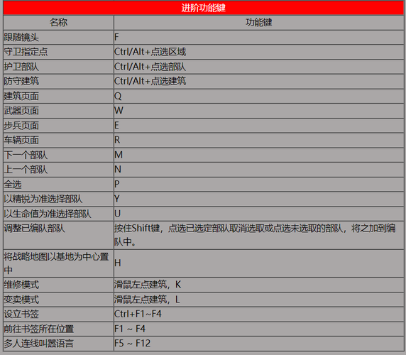 红警三怎么玩按键（红警3键盘快捷键大全）