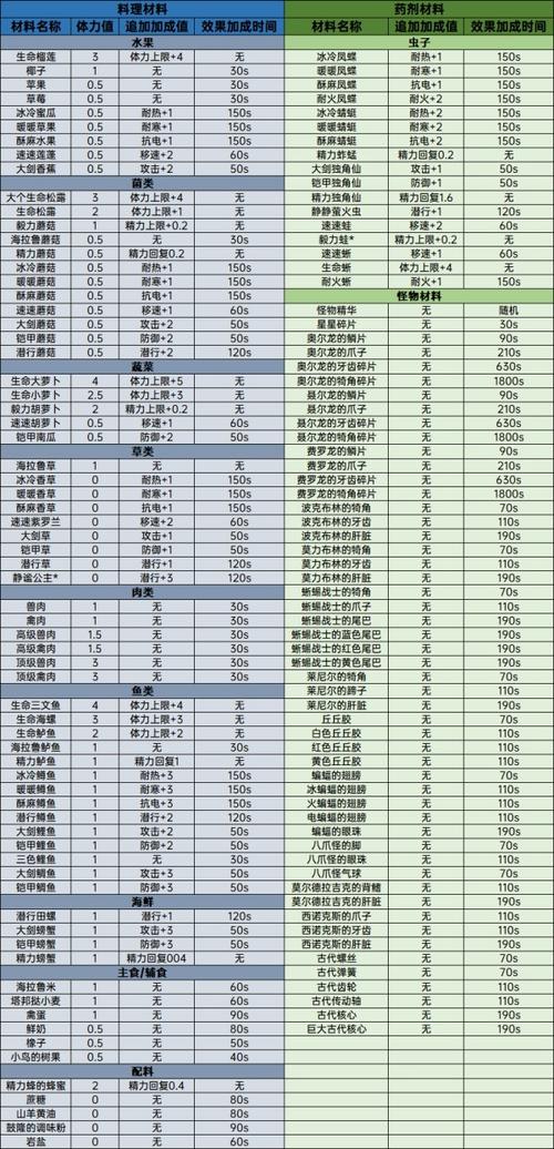 荒野之息药材（荒野之息菜谱药剂）