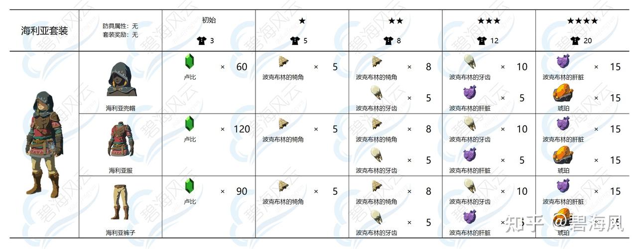 荒野之息升级素材清单（荒野之息材料图鉴）-图3