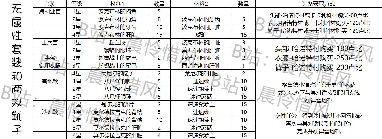 荒野之息升级素材清单（荒野之息材料图鉴）-图2