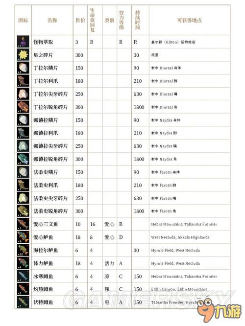 荒野之息值钱配方（荒野之息值钱配方怎么获得）-图2