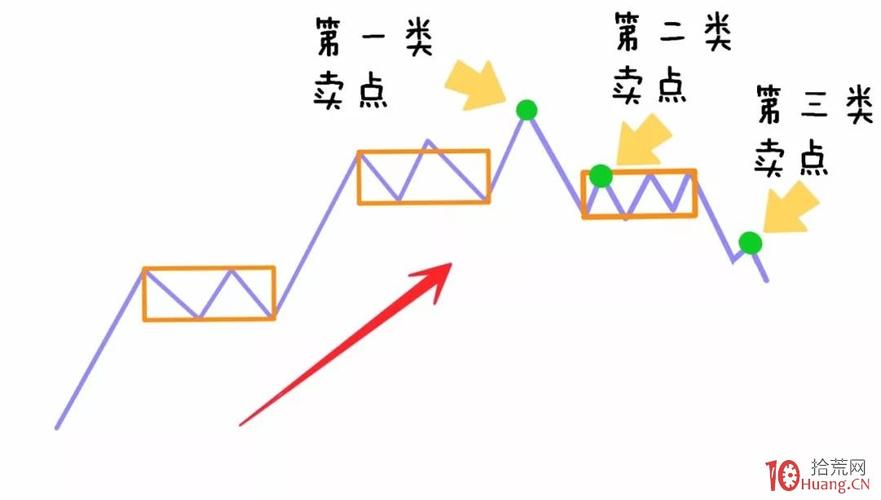 卖3怎么玩（三买三卖战法）