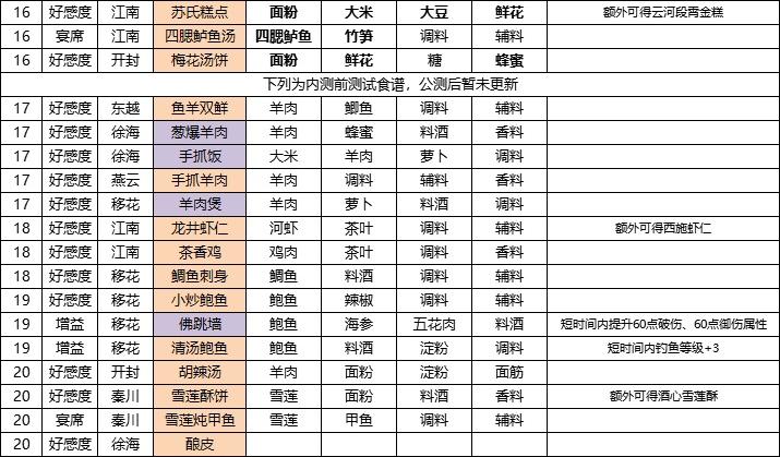 厨师战争怎么玩（厨师战争攻略 食谱搭配）-图1