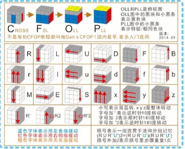 魔方怎么玩的快（魔方怎么玩才快）-图2