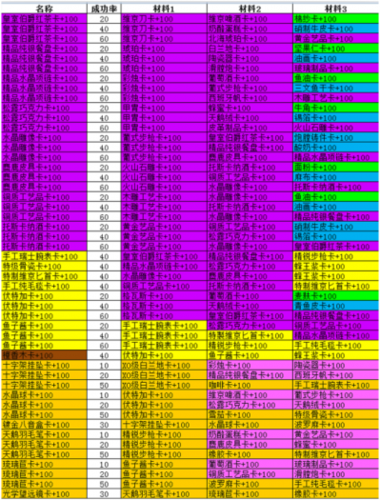 大航海家怎么玩（大航海家最新合成配方）-图2