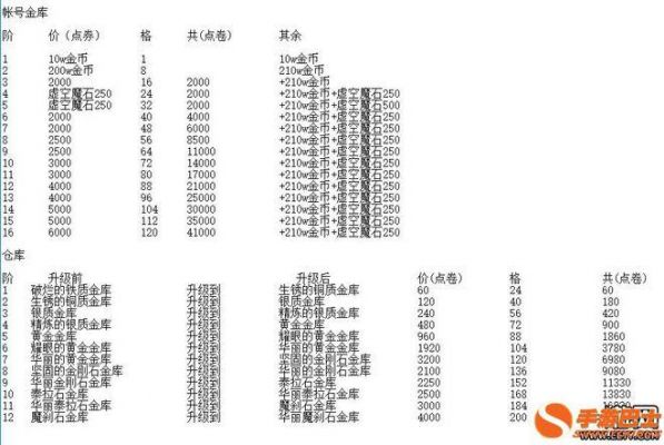 dnf账号金库多少上（dnf账号金库价格升级表）-图2