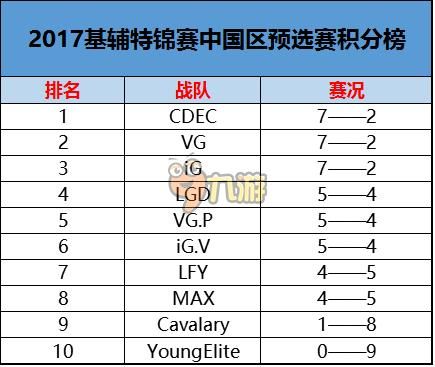 基辅特锦赛奖金多少（dota2基辅特锦赛海选vg）