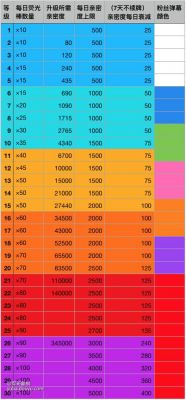 斗鱼升到20多少经验（斗鱼升到10级多少经验）