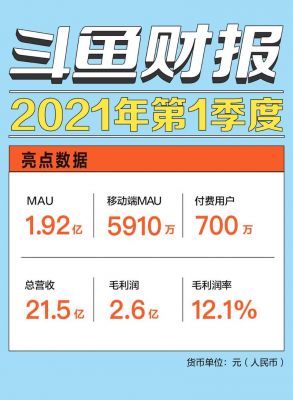 斗鱼2015盈利多少（斗鱼2019年营收）