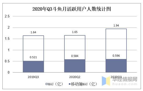 斗鱼2015盈利多少（斗鱼2019年营收）-图3