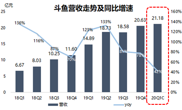 斗鱼2015盈利多少（斗鱼2019年营收）-图2