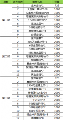 永恒纪元寻宝多少积分（永恒纪元宝藏答案）