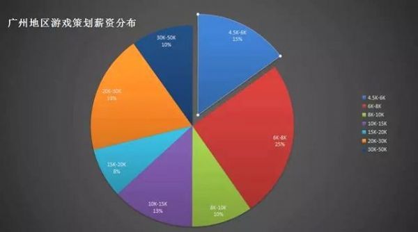 现在游戏大概多少工资（游戏工资一般多少）-图2