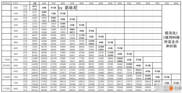 方舟升级要多少经验（方舟里升级）-图3