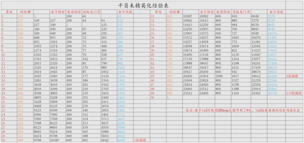 方舟升级要多少经验（方舟里升级）-图1