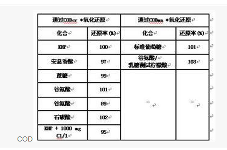 屎cod多少（cod的含量是多少达到标准）-图2