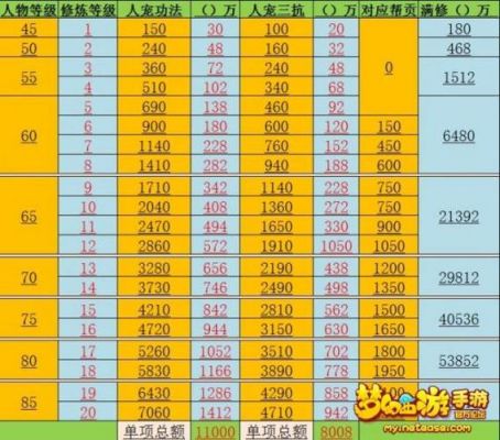 140级修炼多少（修炼14到17需要多少钱）