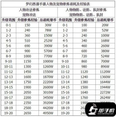 140级修炼多少（修炼14到17需要多少钱）-图2