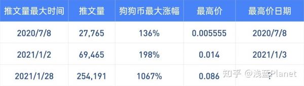 狗币价格最高多少（狗币价位）-图2