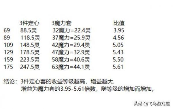 定心提高多少灵力（定心增加多少灵力）