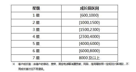 电信7级号码是多少（电信七星级用户是什么意思）