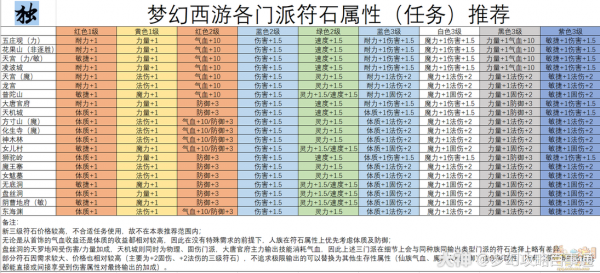 梦幻符石耐久多少（梦幻符石耐久多少够用）-图3