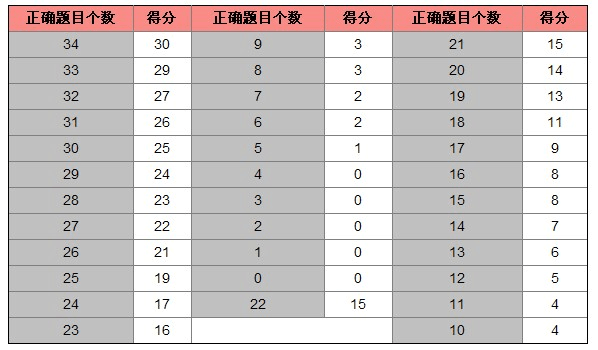 评分多少达到s（评分多少算高）-图1