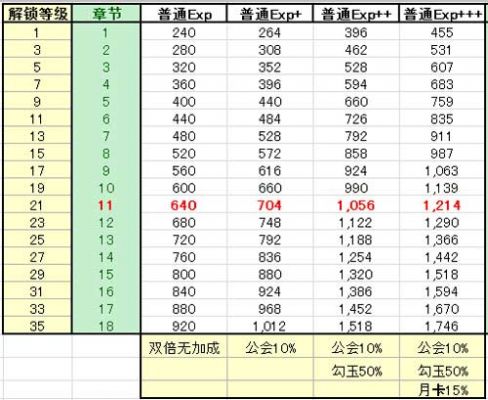 75剧情经验多少（75剧情一共多少经验）