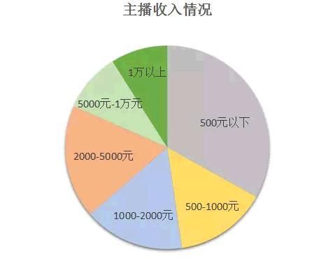 做主播能赚多少钱（做主播能赚多少钱一天）-图1