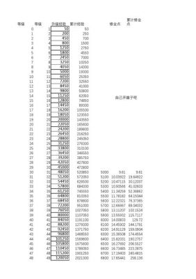 升满级多少修业点（0180级需要多少修业点）