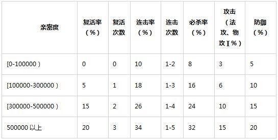 问道宠物多少亲密复活（问道宠物亲密度复活表）-图2