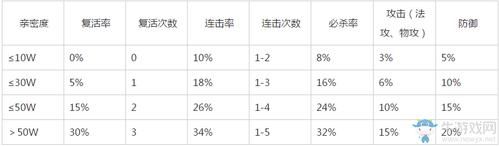 问道宠物多少亲密复活（问道宠物亲密度复活表）-图3