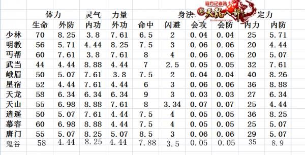 天龙八部减抗多少（天龙八部减抗多少打怪疼）-图3