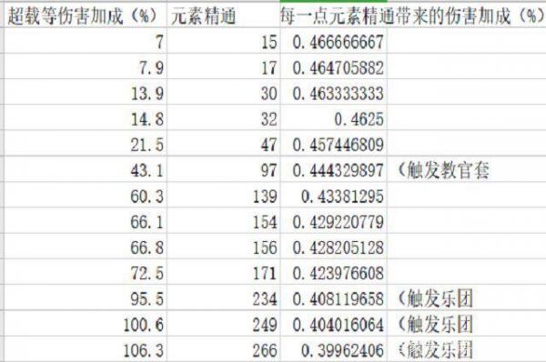 元素精通多少最好（元素精通多少就够了）