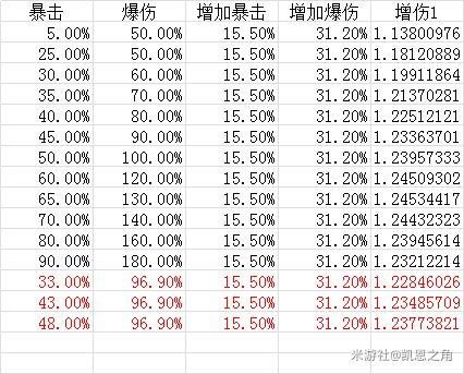 爆伤多少会稀释（爆伤多少之后攻击收益高）