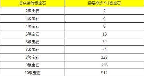 梦幻西游6级宝石多少钱（梦幻西游6级宝石工艺合成几级的宝石不会失败）