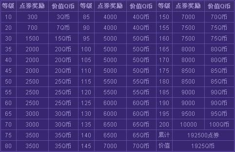 炫舞200级多少点券（炫舞100点券多少钱）