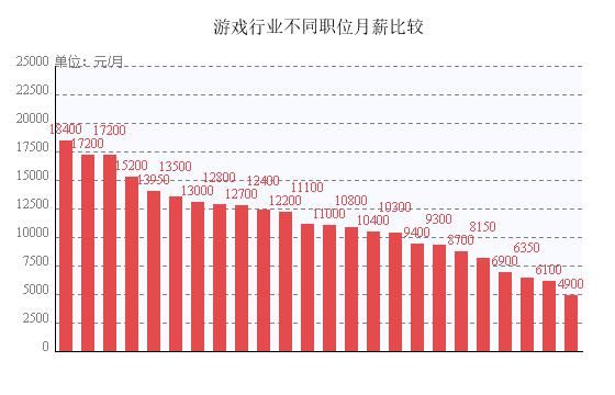 游戏制作工资多少（游戏制作行业工资高低）