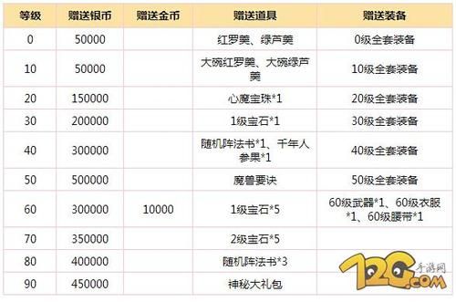 等级达到多少可以赠礼（等级达到多少级以上可以赠送）-图1