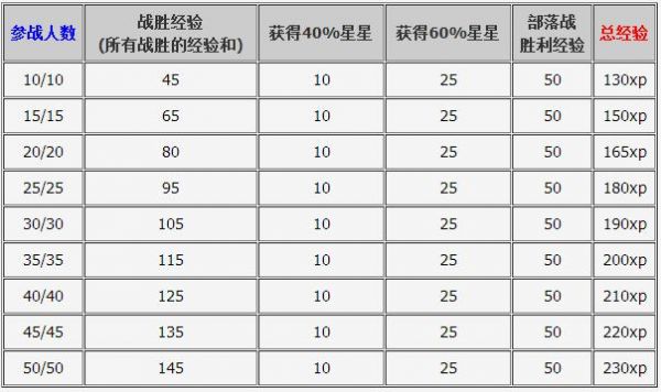 coc等级最高多少（coc升级顺序2021）