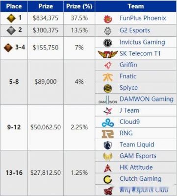 世界lol奖金多少（lol世界赛奖金分配）-图2