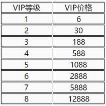 cfvip要冲多少钱（cfvip充值价格表）-图3